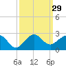 Tide chart for south, Jupiter Sound, Florida on 2022/09/29