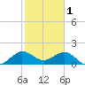 Tide chart for south, Jupiter Sound, Florida on 2023/02/1