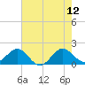 Tide chart for south, Jupiter Sound, Florida on 2023/06/12