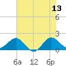 Tide chart for south, Jupiter Sound, Florida on 2023/06/13