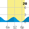Tide chart for south, Jupiter Sound, Florida on 2023/06/20