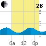 Tide chart for south, Jupiter Sound, Florida on 2023/06/26