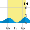 Tide chart for south, Jupiter Sound, Florida on 2023/07/14