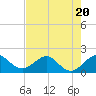 Tide chart for south, Jupiter Sound, Florida on 2023/07/20
