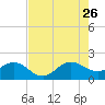 Tide chart for south, Jupiter Sound, Florida on 2023/07/26
