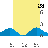 Tide chart for south, Jupiter Sound, Florida on 2023/07/28