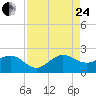 Tide chart for south, Jupiter Sound, Florida on 2023/08/24