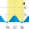 Tide chart for south, Jupiter Sound, Florida on 2023/08/4