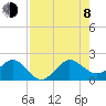 Tide chart for south, Jupiter Sound, Florida on 2023/08/8