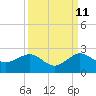 Tide chart for south, Jupiter Sound, Florida on 2023/09/11