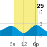 Tide chart for south, Jupiter Sound, Florida on 2023/09/25