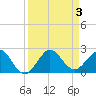 Tide chart for south, Jupiter Sound, Florida on 2023/09/3