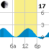 Tide chart for south, Jupiter Sound, Florida on 2024/01/17