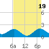 Tide chart for south, Jupiter Sound, Florida on 2024/05/19