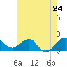 Tide chart for south, Jupiter Sound, Florida on 2024/05/24