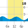Tide chart for Lake Worth Creek, ICWW, Jupiter, Florida on 2021/04/18