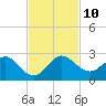 Tide chart for Jupiter, ICWW, florida on 2021/11/10