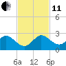 Tide chart for Jupiter, ICWW, florida on 2021/11/11