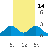 Tide chart for Jupiter, ICWW, florida on 2021/11/14
