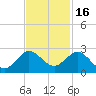 Tide chart for Jupiter, ICWW, florida on 2021/11/16