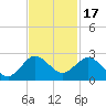 Tide chart for Jupiter, ICWW, florida on 2021/11/17
