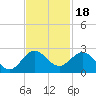 Tide chart for Jupiter, ICWW, florida on 2021/11/18
