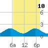 Tide chart for Jupiter, ICWW, florida on 2022/05/10
