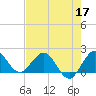 Tide chart for Jupiter, ICWW, florida on 2022/05/17