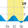 Tide chart for Jupiter, ICWW, florida on 2022/05/18