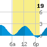 Tide chart for Jupiter, ICWW, florida on 2022/05/19