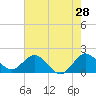 Tide chart for Jupiter, ICWW, florida on 2022/05/28