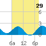 Tide chart for Jupiter, ICWW, florida on 2022/05/29