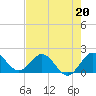 Tide chart for Lake Worth Creek, ICWW, Jupiter, Florida on 2023/05/20