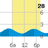 Tide chart for Lake Worth Creek, ICWW, Jupiter, Florida on 2023/05/28
