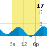 Tide chart for Lake Worth Creek, ICWW, Jupiter, Florida on 2023/06/17