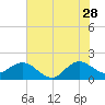 Tide chart for Lake Worth Creek, ICWW, Jupiter, Florida on 2023/06/28