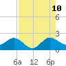 Tide chart for Lake Worth Creek, ICWW, Jupiter, Florida on 2023/08/10