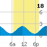 Tide chart for Lake Worth Creek, ICWW, Jupiter, Florida on 2023/08/18
