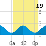 Tide chart for Lake Worth Creek, ICWW, Jupiter, Florida on 2023/08/19
