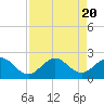 Tide chart for Lake Worth Creek, ICWW, Jupiter, Florida on 2023/08/20