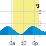 Tide chart for Lake Worth Creek, ICWW, Jupiter, Florida on 2023/08/9
