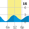 Tide chart for Lake Worth Creek, ICWW, Jupiter, Florida on 2023/11/16