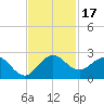 Tide chart for Lake Worth Creek, ICWW, Jupiter, Florida on 2023/11/17