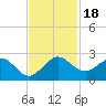 Tide chart for Lake Worth Creek, ICWW, Jupiter, Florida on 2023/11/18