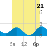 Tide chart for Lake Worth Creek, ICWW, Jupiter, Florida on 2024/05/21