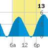 Tide chart for Bald Head, North Carolina on 2022/08/13