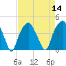 Tide chart for Bald Head, North Carolina on 2022/08/14