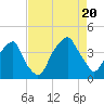 Tide chart for Bald Head, North Carolina on 2022/08/20