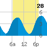 Tide chart for Bald Head, North Carolina on 2022/08/28