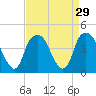 Tide chart for Bald Head, North Carolina on 2022/08/29